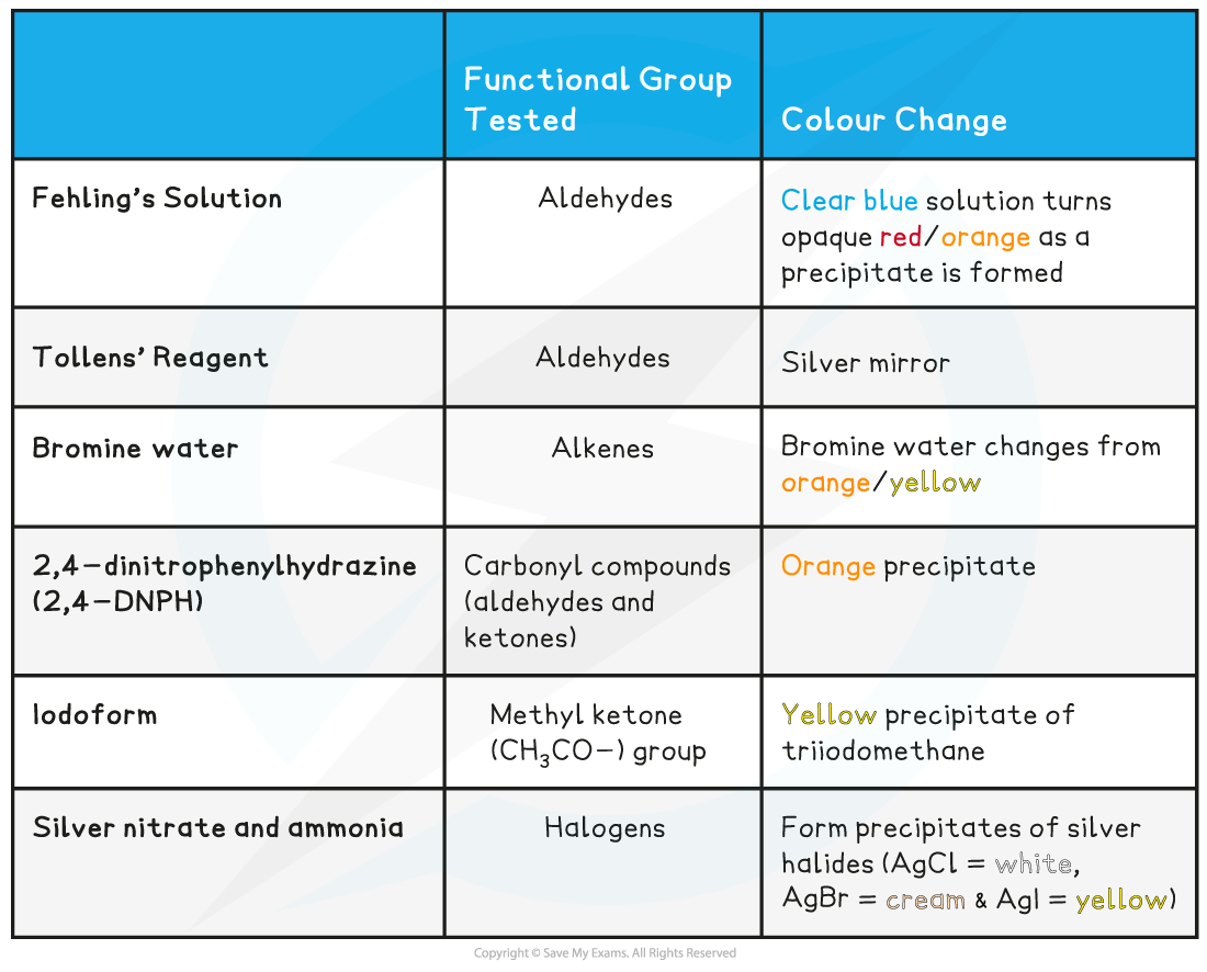 3-9-organic-synthesis-table-4_elucidating-organic-molecules