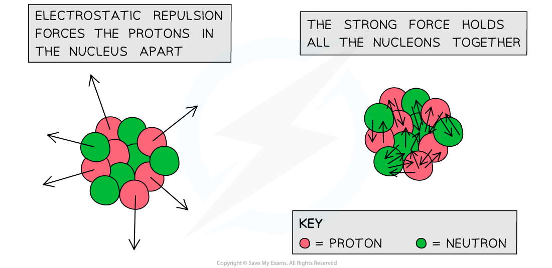 3.-Strong-Nuclear-Force_-Electrostatic-v-SNF