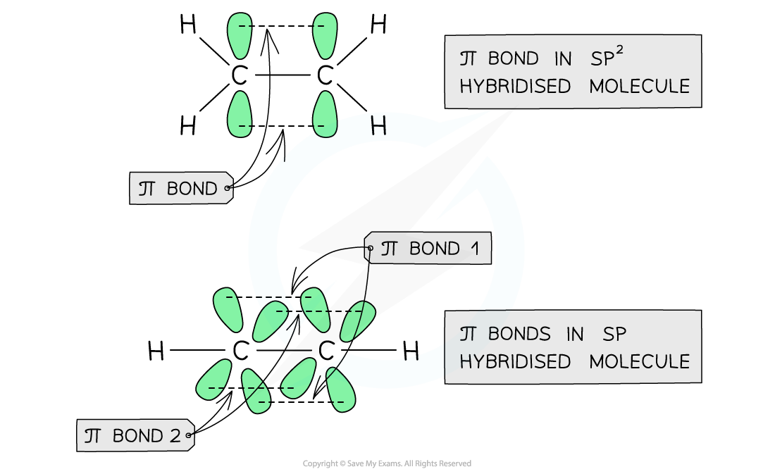 CIE A Level Chemistry复习笔记3.1.8 Hybridisation in Organic Molecules-翰林国际教育