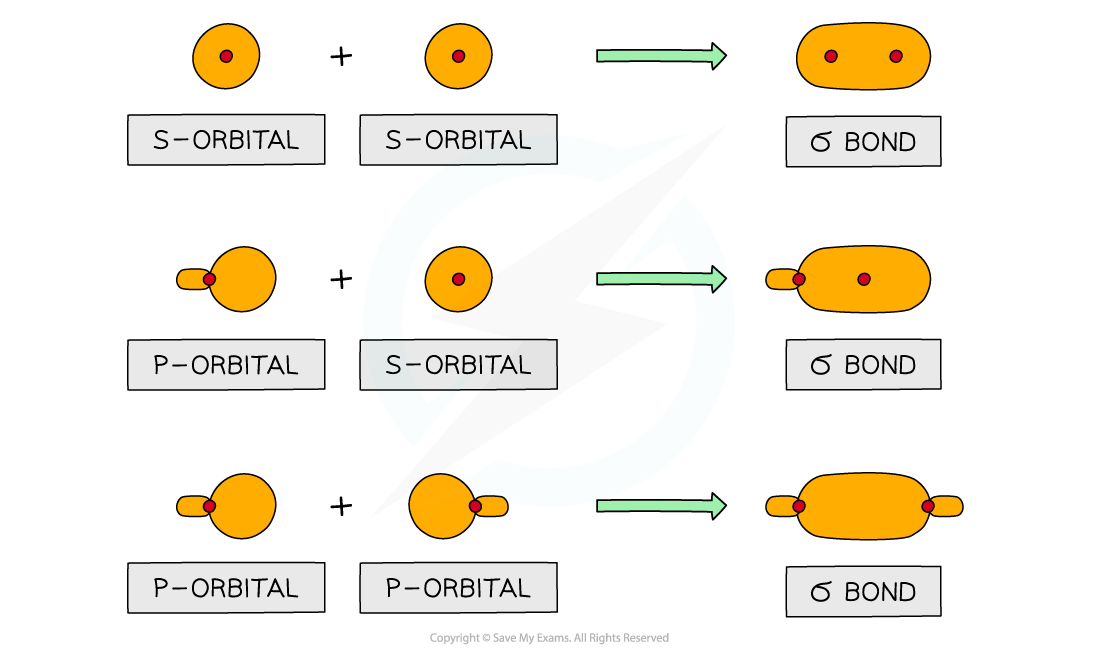 3.1-An-Introduction-to-AS-Level-Organic-Chemistry-Bond-Overlap-in-Sigma-Orbitals