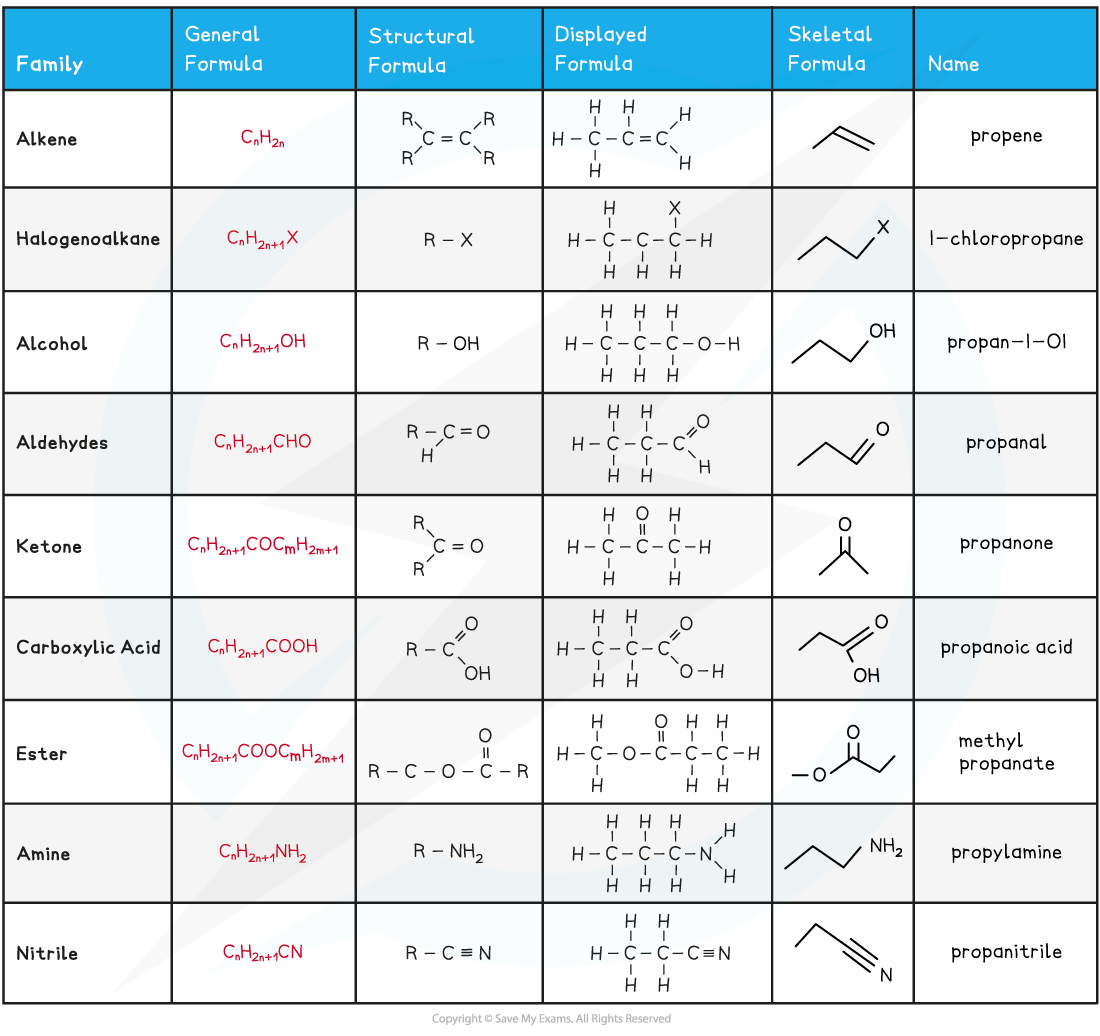 3.1-An-Introduction-to-AS-Level-Organic-Chemistry-Formulae-of-Organic-Compounds_1