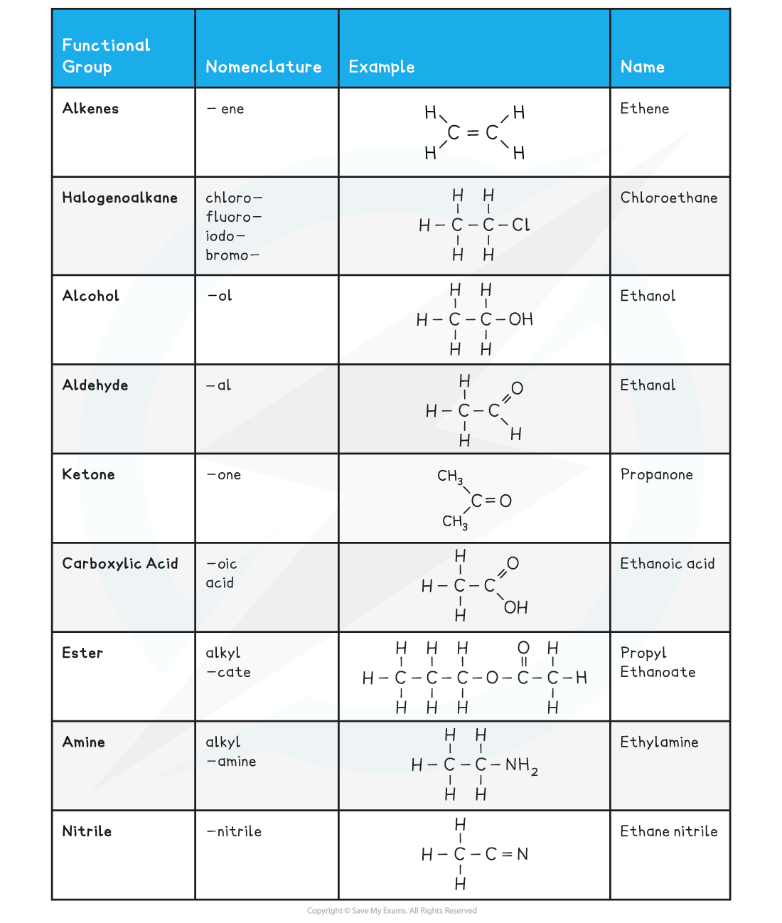 3.1-An-Introduction-to-AS-Level-Organic-Chemistry-Functional-Group-Nomenclature