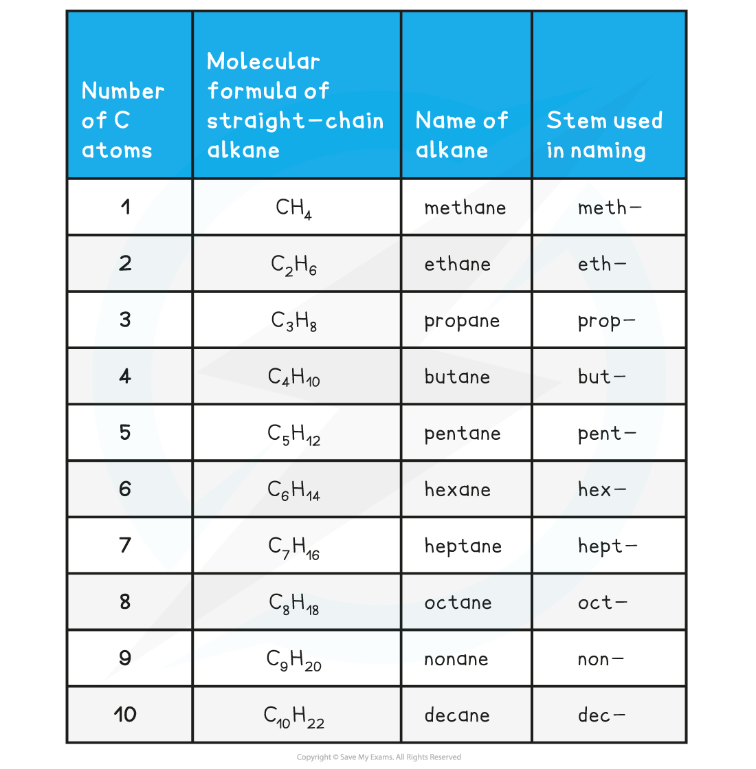 Organic Chemistry Nomenclature Chart