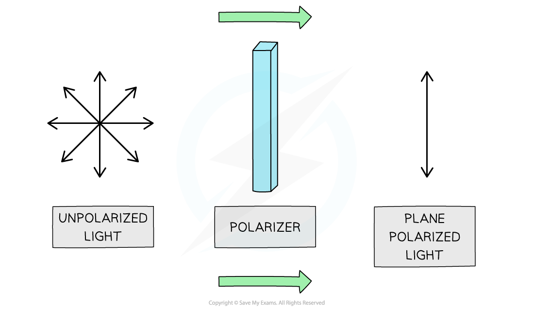 3.1-An-Introduction-to-AS-Level-Organic-Chemistry-Unpolarised-Light