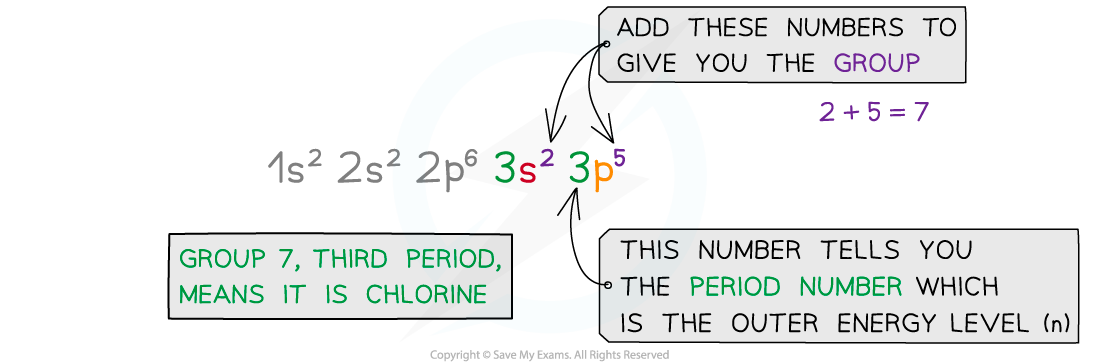 3.1.1-Chlorine-configuration