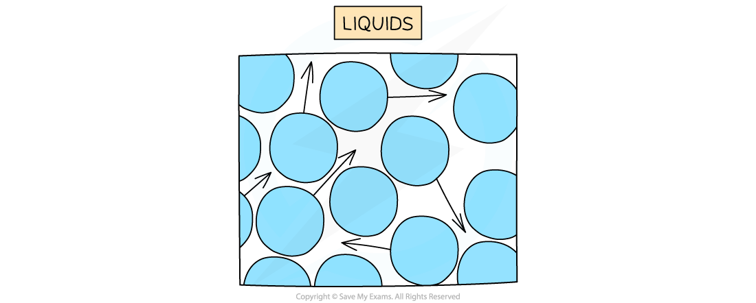 3.1.1-Diagram-2-Liquids
