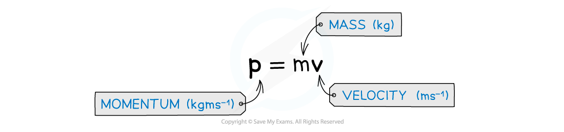 3.1.1.3-Linear-momentum-equation