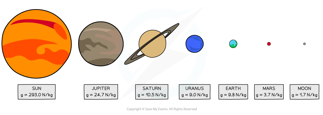 Gravitational Field Strength Of The Sun At Earth