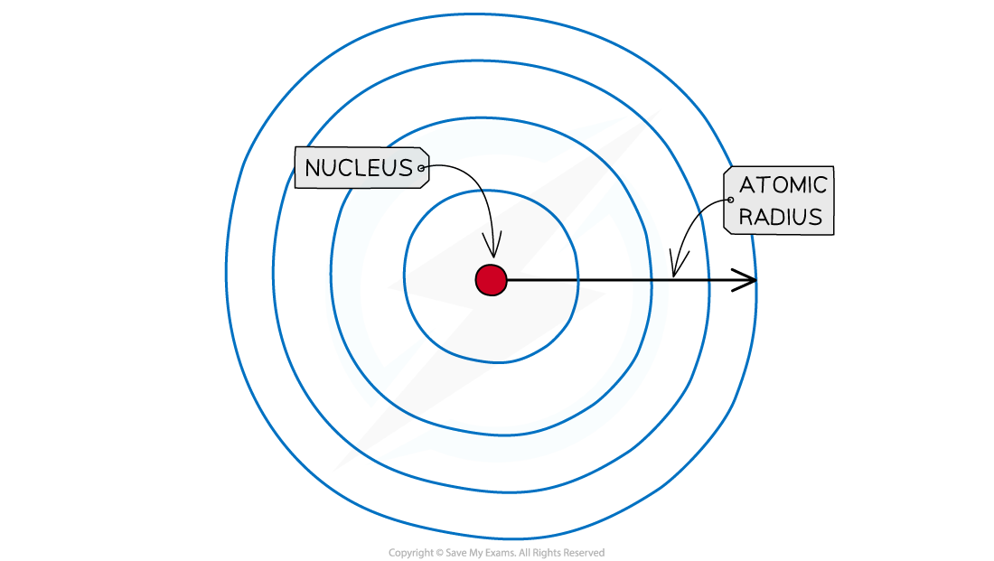 3.1.2-Atomic-radius