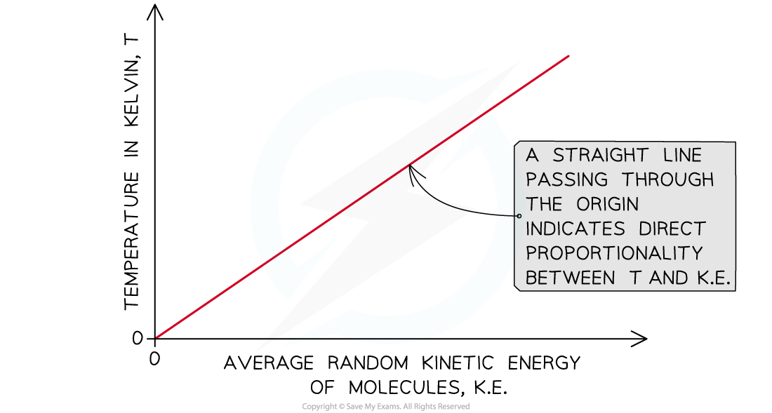 3.1.2-Diagram-1-Absolute-temperature-and-kinetic-energy-of-molecules-