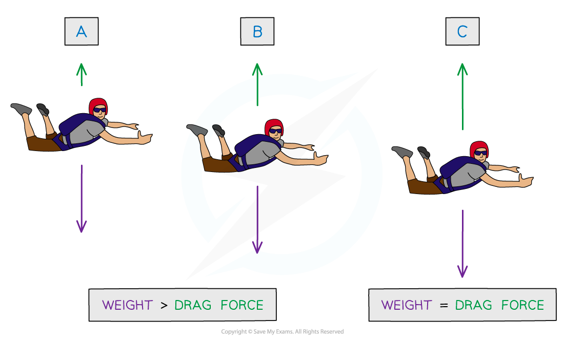 cie-a-level-physics-3-1-7-terminal-velocity