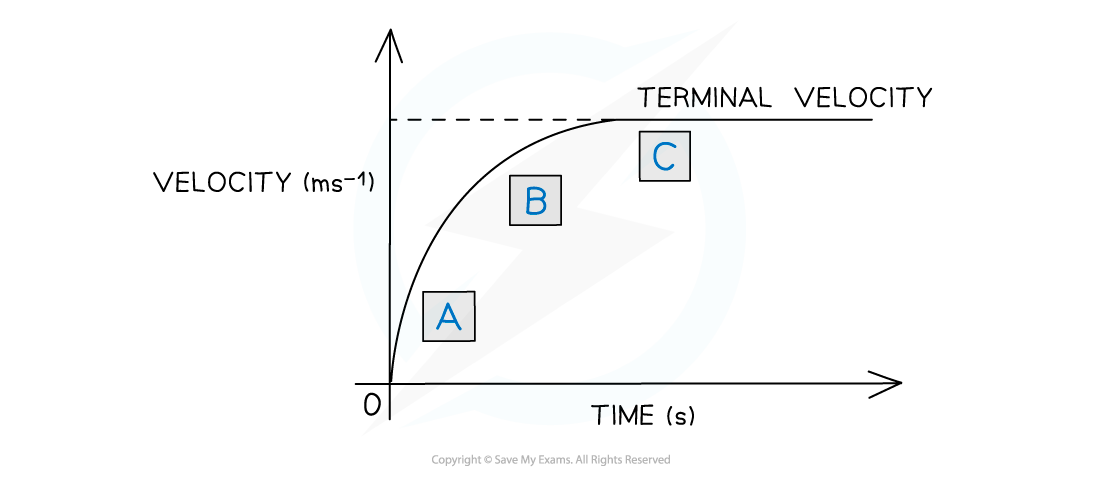 3.1.2.3-Terminal-Velocity-diagram-3