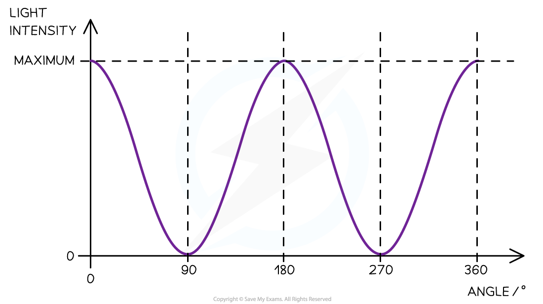 3.1.3-Intensity-v-Angle-Graph