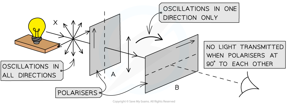 3.1.3-Polarised-Light-Intensity-2