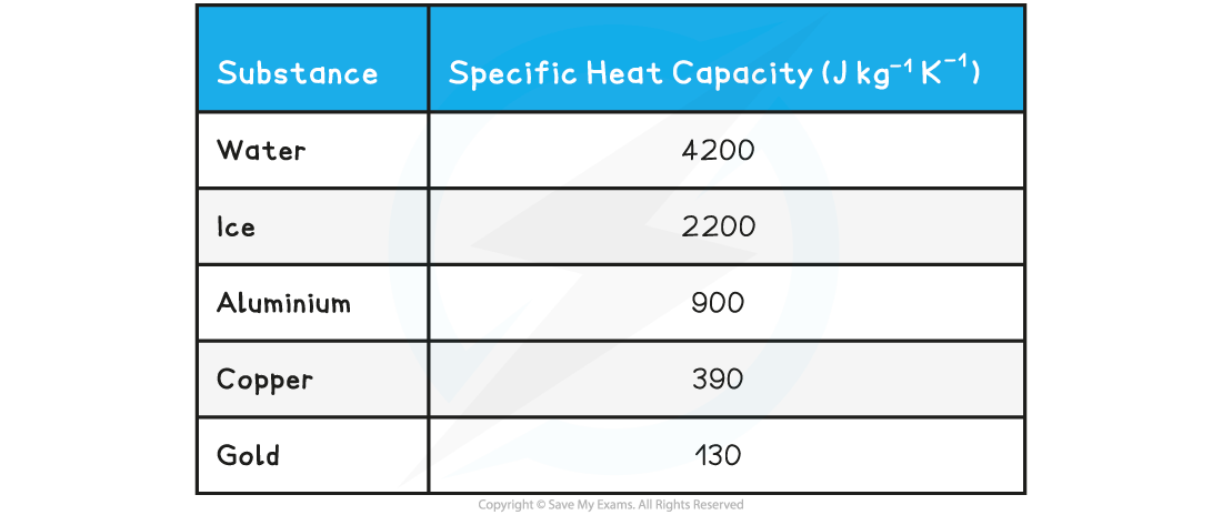 3.1.4-Diagram-1-Specific-Heat-Capacity-Table