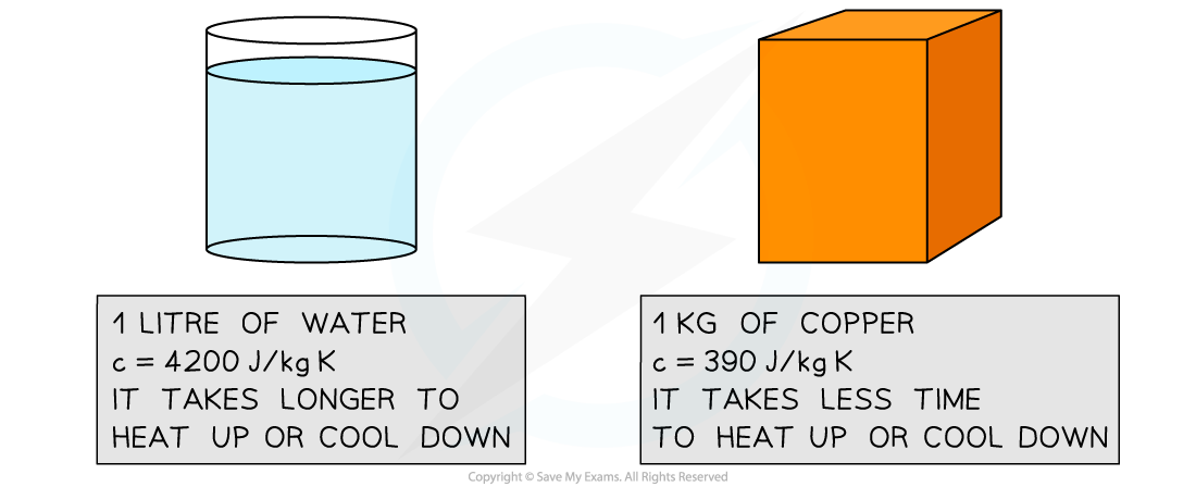 3.1.4-Diagram-2-Water-vs.-Copper