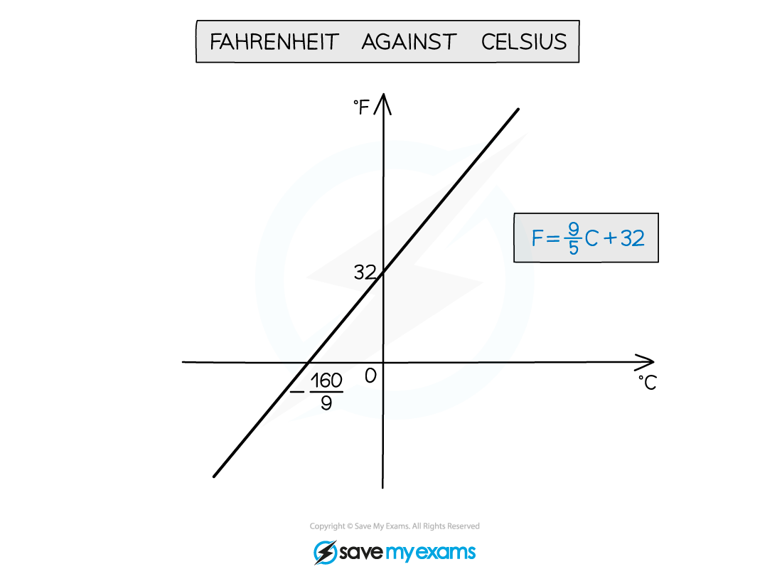 3.1.4-Modelling-with-Straight-Lines-Notes-Diagram-1