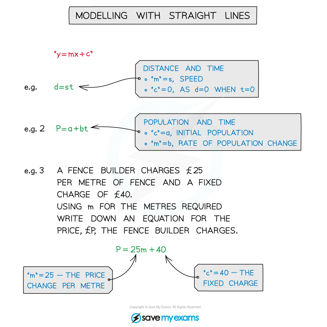 3.1.4-Modelling-with-Straight-Lines-Notes-Diagram-2