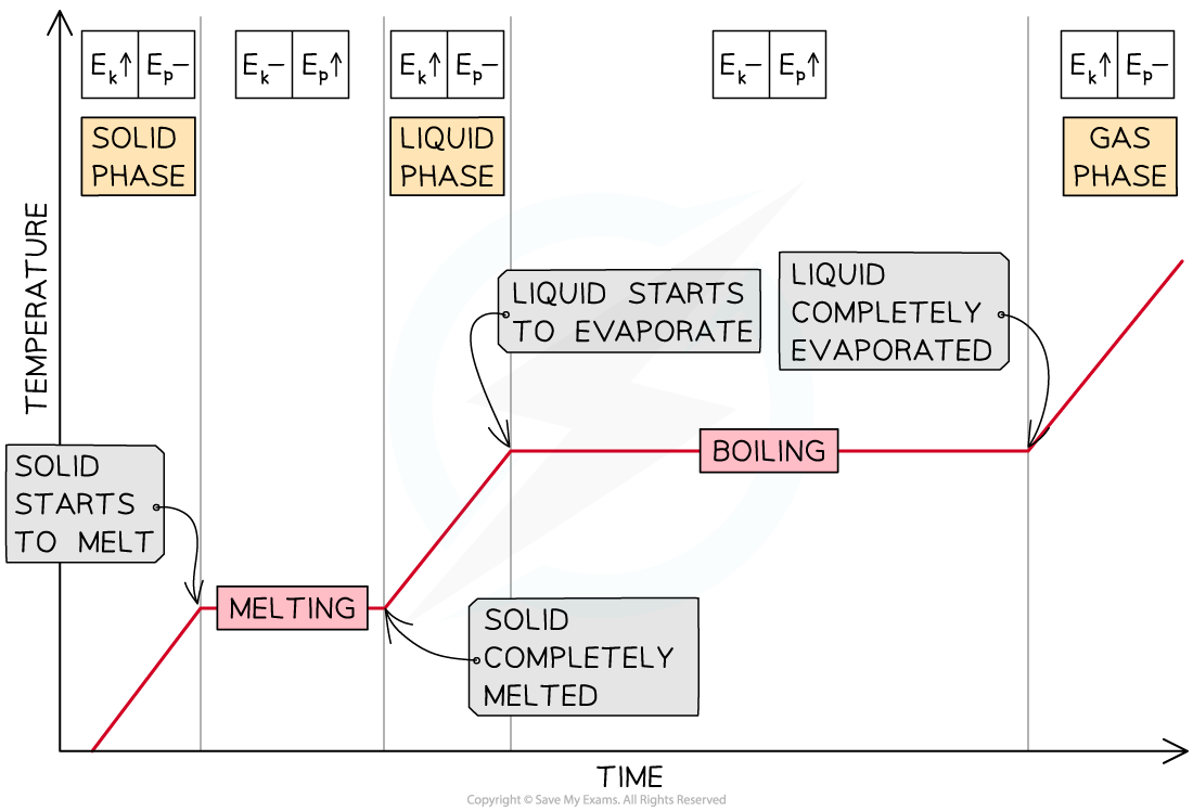 3.1.6-Diagram-2-Heating-Curve