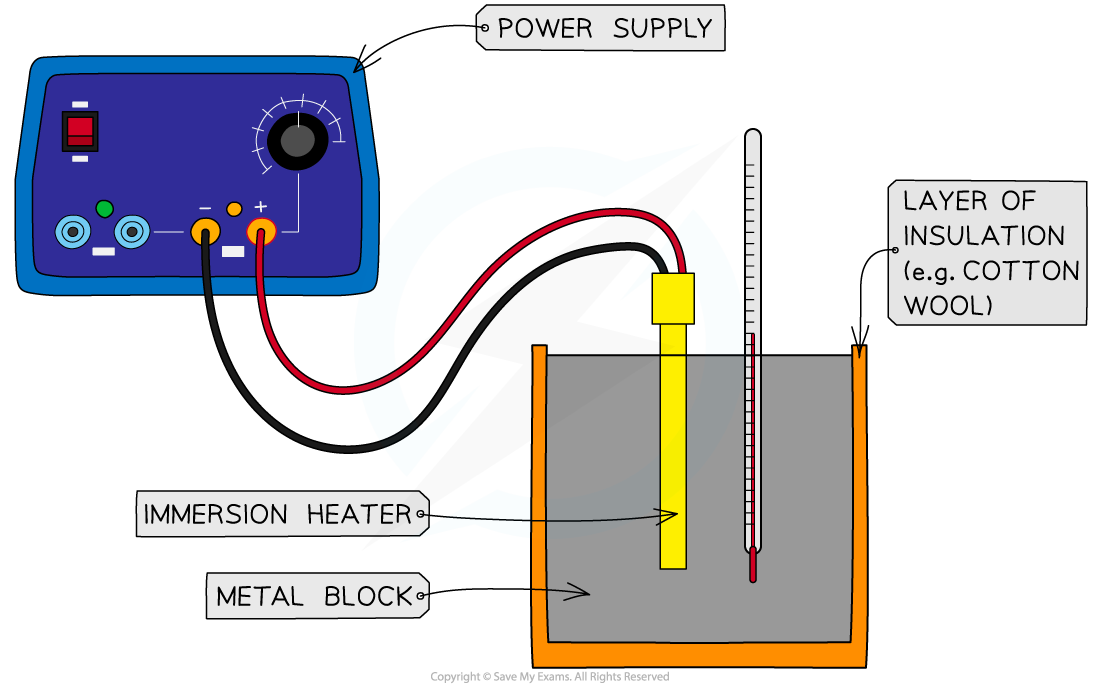3.1.7-Diagram-2-Method-Part-1-Apparatus