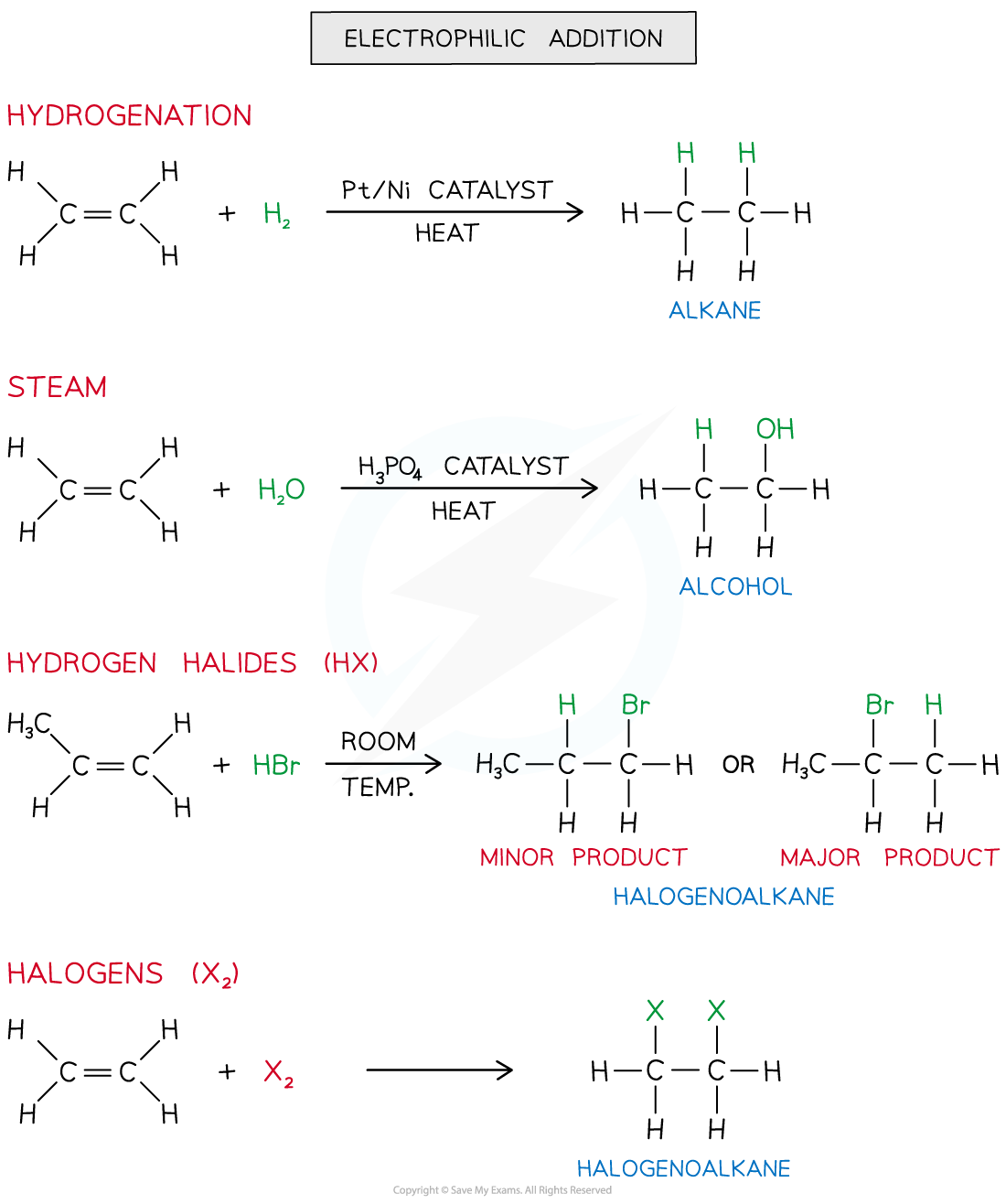 3.2-Hydrocarbons-Electrophilic-Addition-Reactions