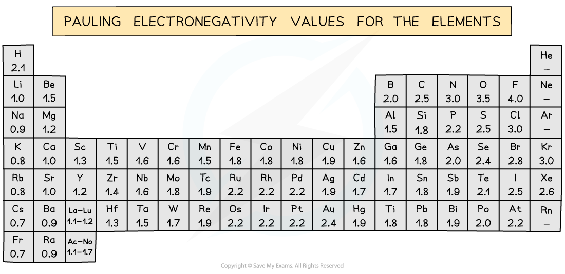 3.2-Hydrocarbons-Pauling-Scale-of-Elements