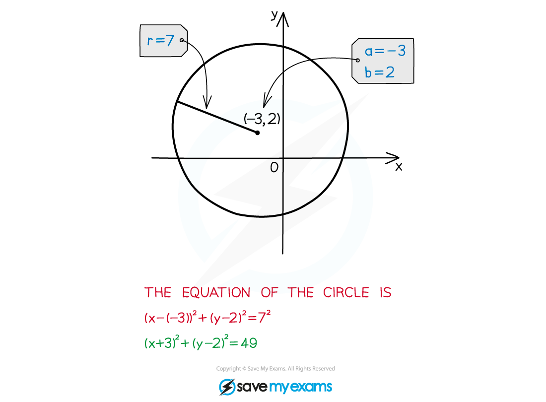 3.2.1-Eqn-of-Circle-Illustr-2