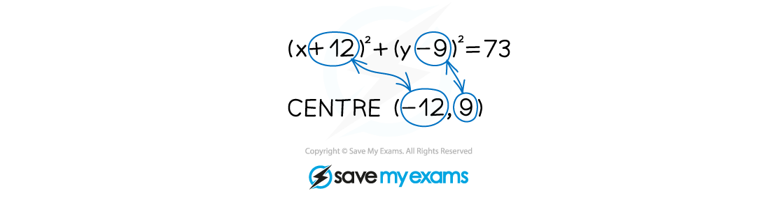 3.2.1-Eqn-of-Circle-sign-flip