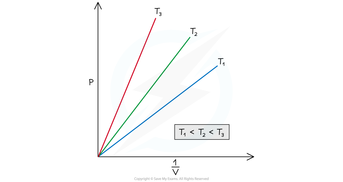 3.2.1-Pressure-against-1_volume-graph