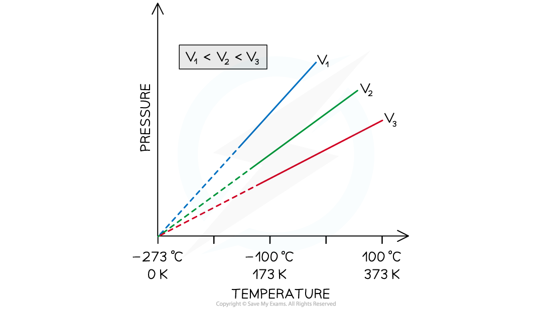 3.2.1-Pressure-against-temperature-graph