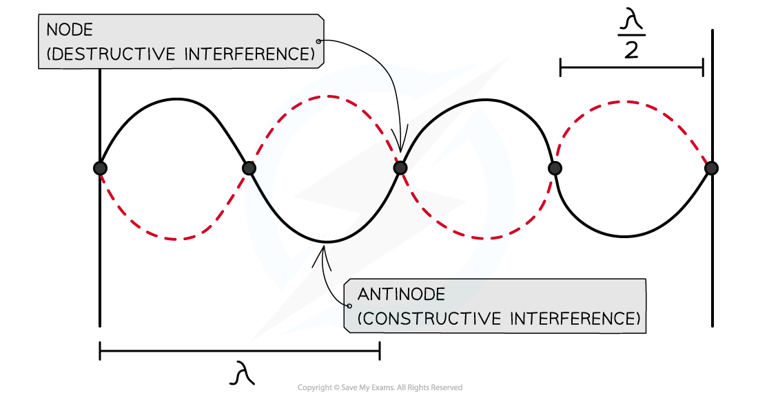 ib-dp-physics-hl-4-5-2-nodes-antinodes