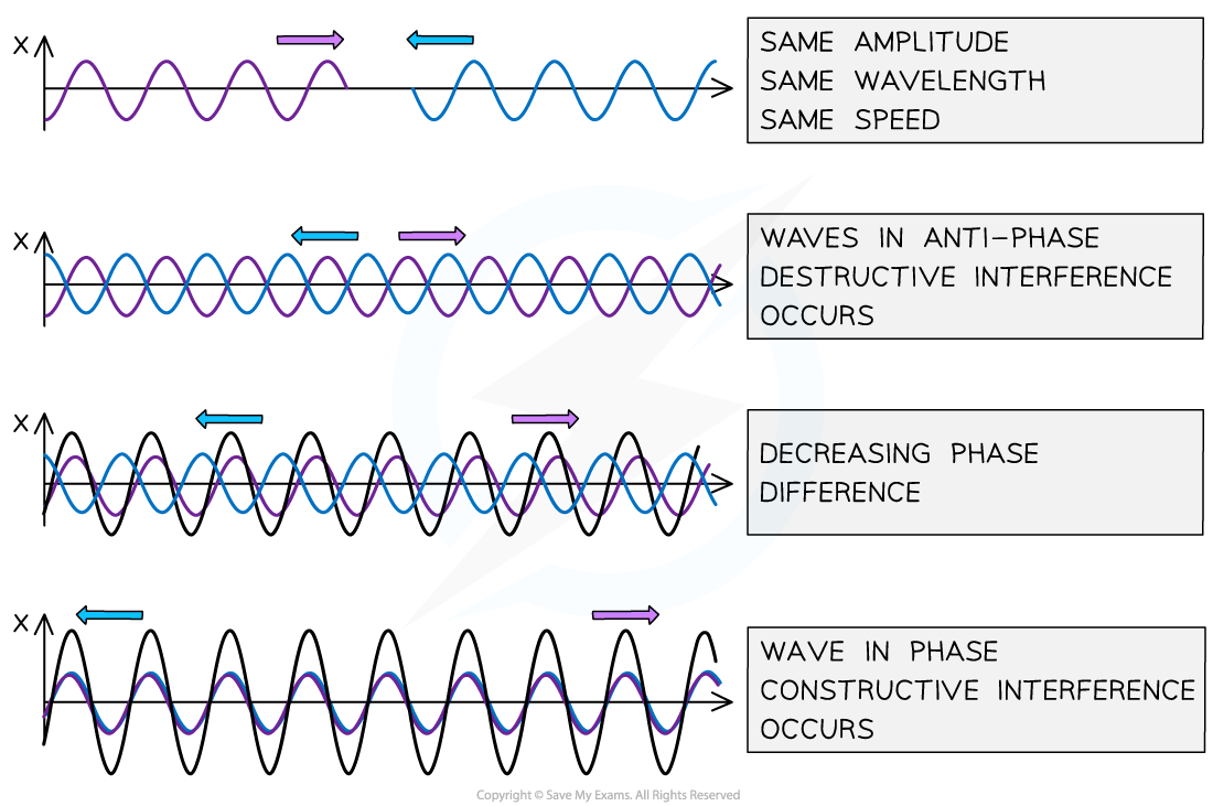 3.2.2-Superposition-of-stationary-waves