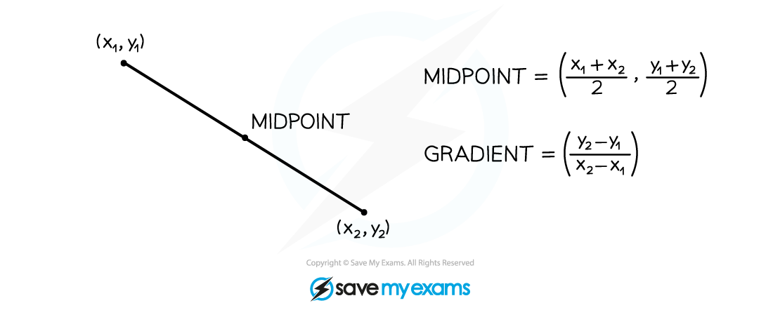 3.2.3-Midpoint-Gradient-Forms