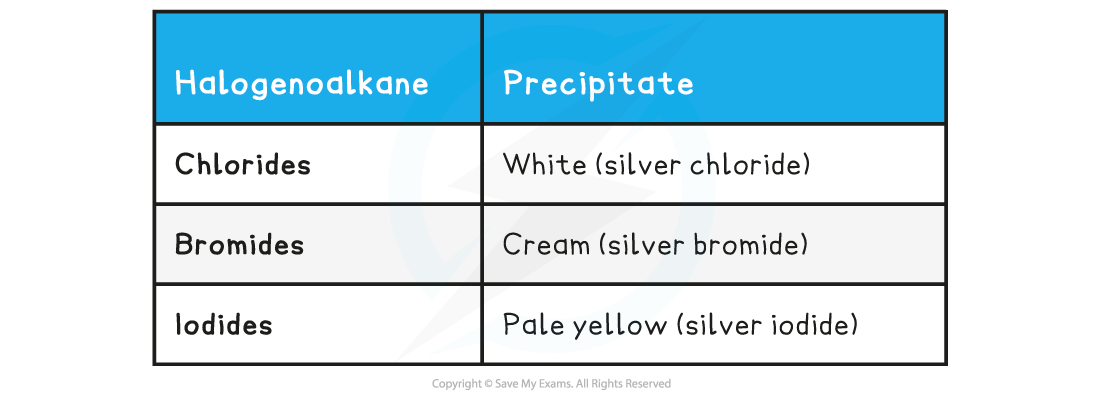 3.3-Halogen-Compounds-Table-2_Reactivity-of-Halogenoalkanes