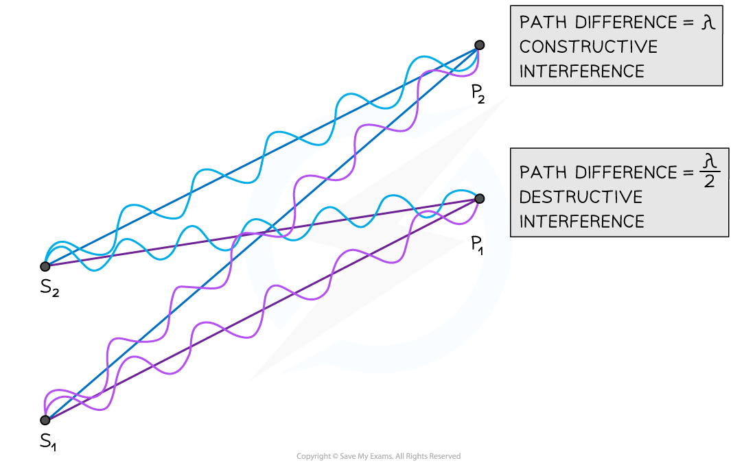 ib-dp-physics-hl-4-4-6-interference-path-difference