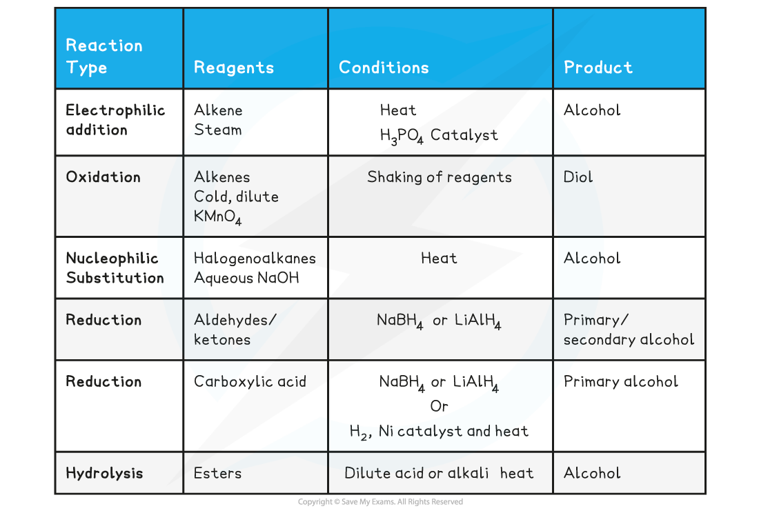 3.4-Hydroxy-Compounds-Table-1_Production-of-Alcohols