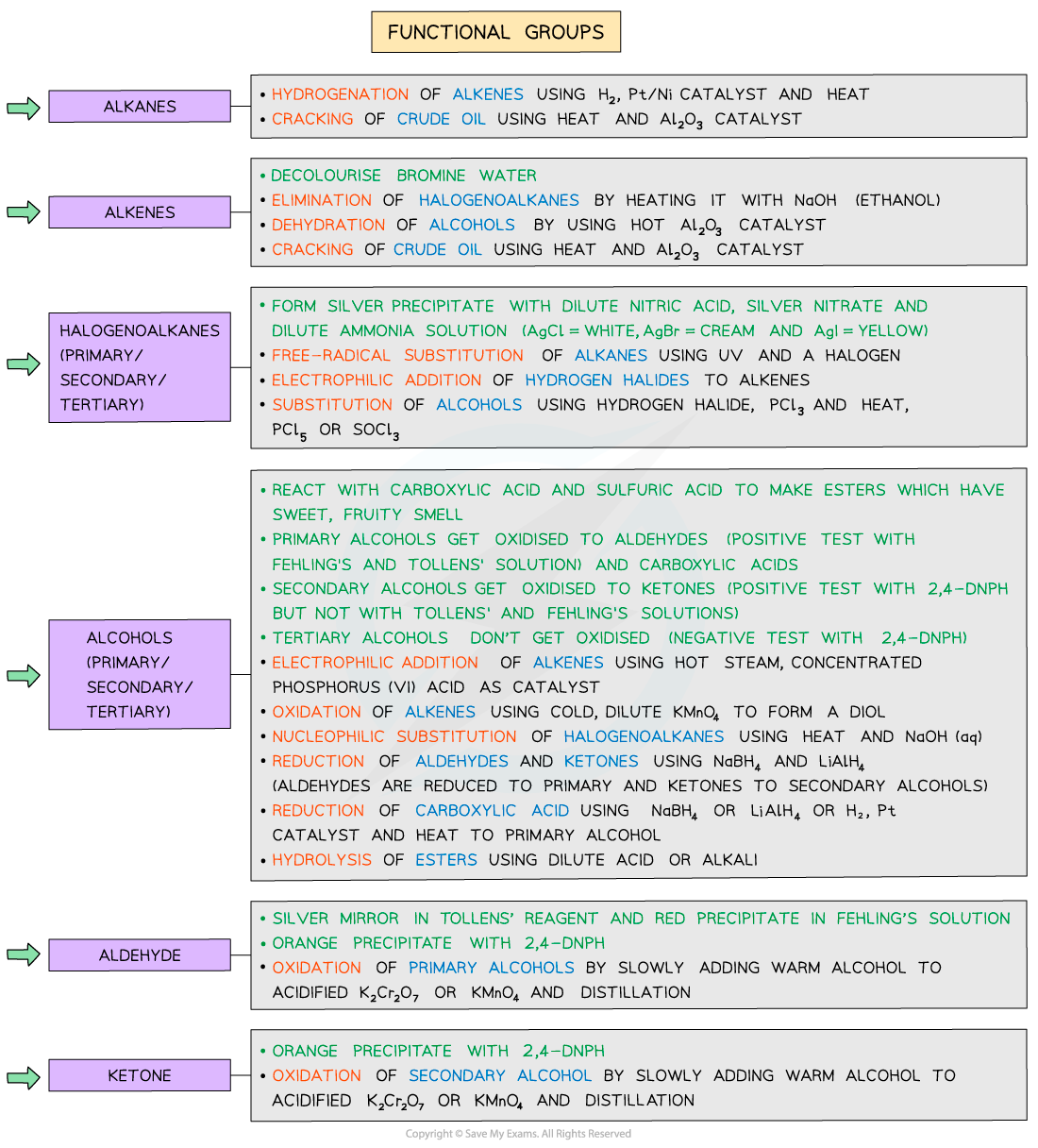 3.9-Organic-Synthesis-Functional-Groups-Flowchart-1