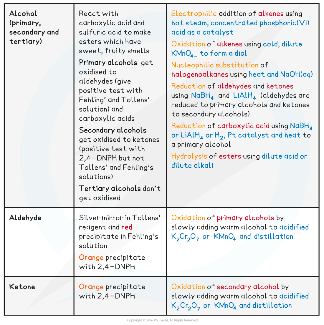 3.9-Organic-Synthesis-Table-1-2_Elucidating-Organic-Molecules_1