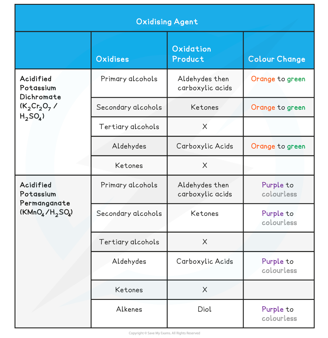 3.9-Organic-Synthesis-Table-3-1_Elucidating-Organic-Molecules