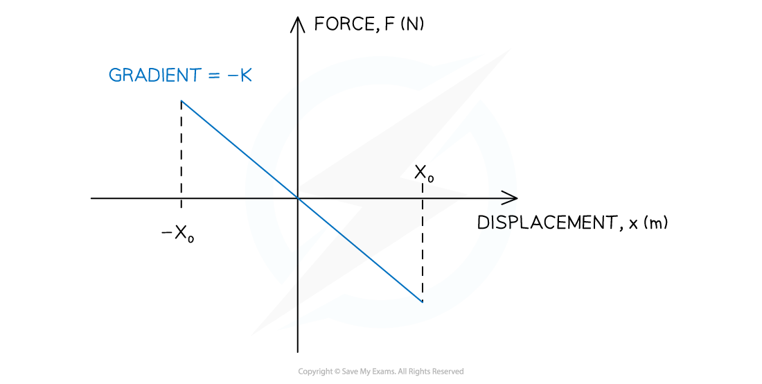 4-1-2-restoring-force-graph_sl-physics-rn