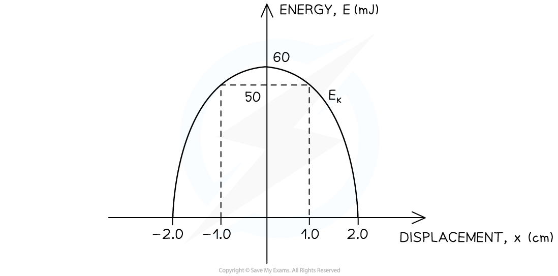 4-1-4-we-energy-in-shm-question-graph