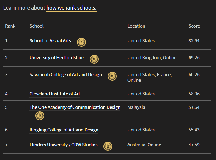 全球排名第2的动画名校，竟然是一所综合大学！？