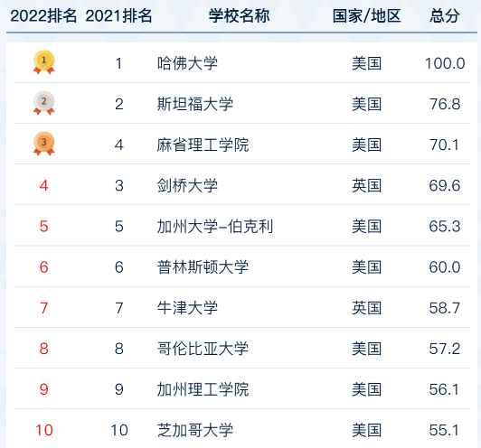 2022年软科世界大学学术排名！附Top 500完整榜单