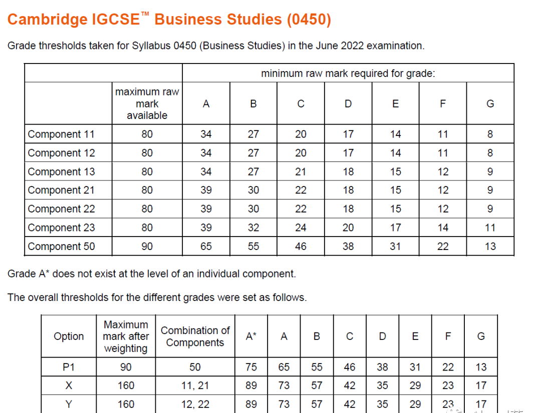 多科分数线公布！CAIE剑桥IGCSE成绩今年什么情况？