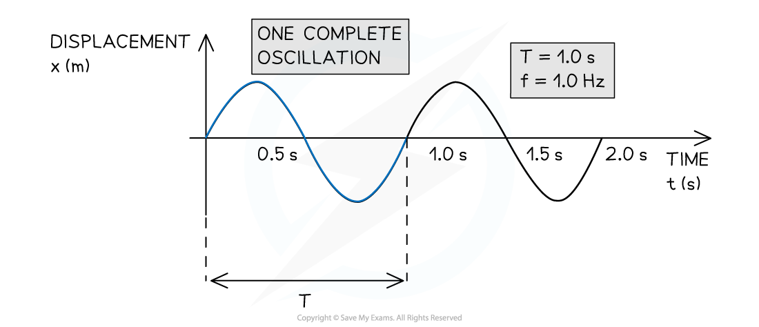 4-2-1-period-and-frequency_sl-physics-rn