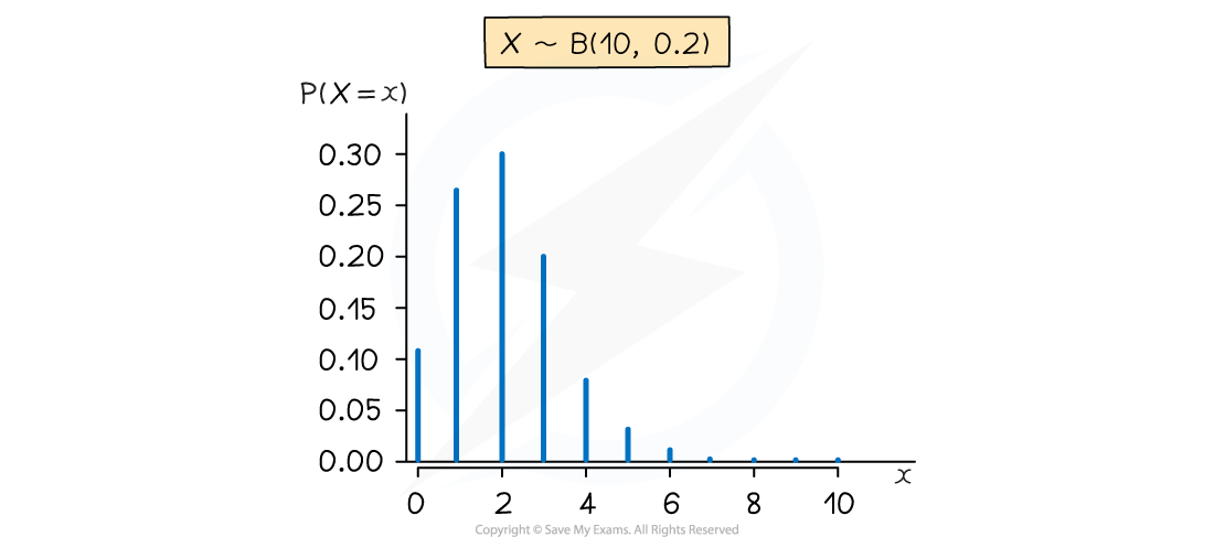 4-2-1-the-binomial-distribution-diagram-1-part-1