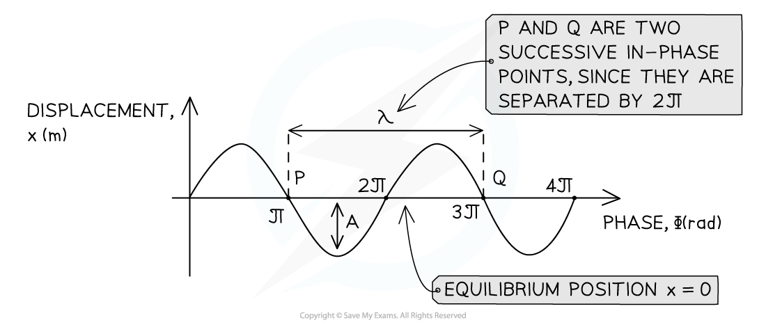 4-2-1-wavelength-and-amplitude_sl-physics-rn