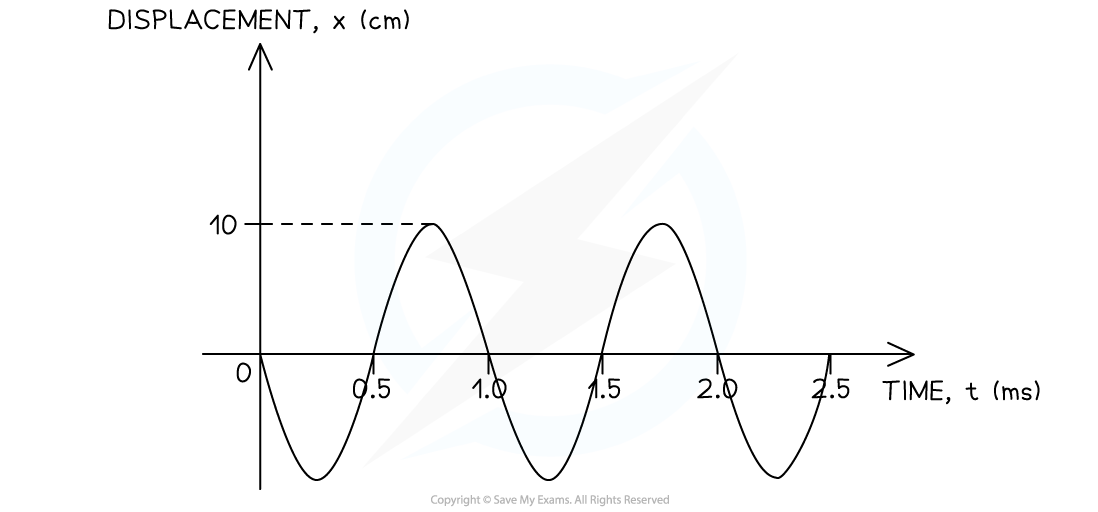 4-2-1-we-properties-of-wave-question-graph