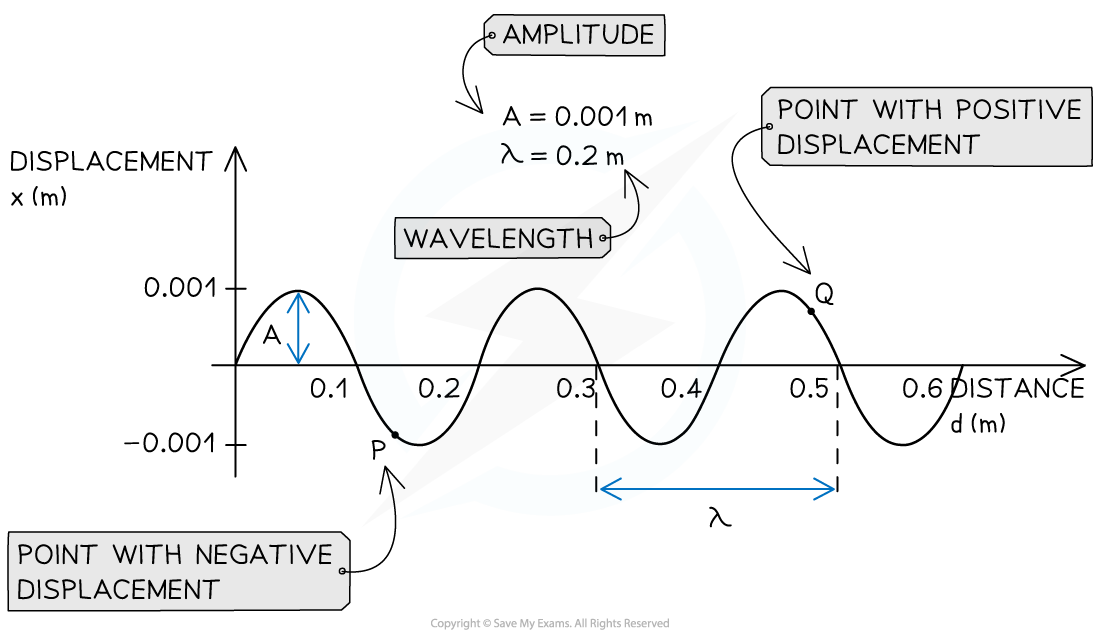 4-2-2-displacement-distance-graph_sl-physics-rn