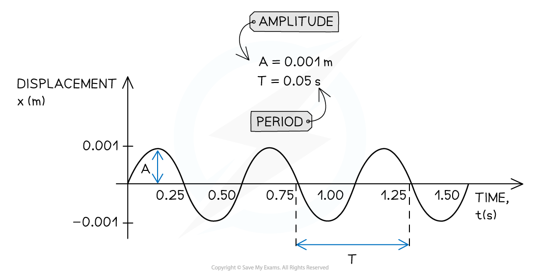 4-2-2-displacement-time-graph_sl-physics-rn